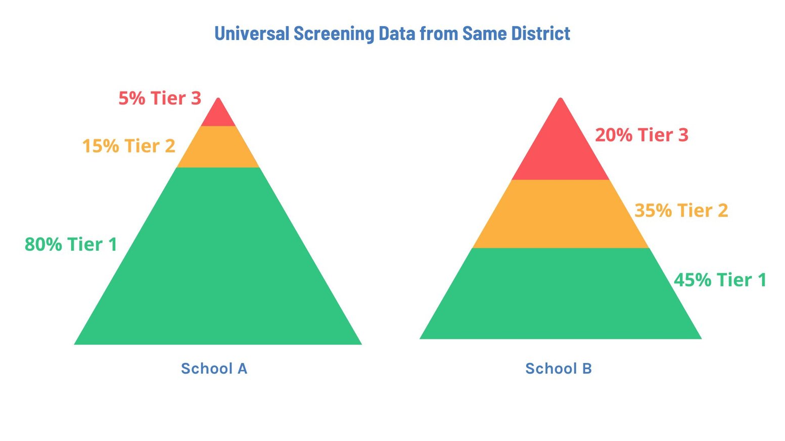 How MTSS Utilizes Universal Screeners to Tier Equitably